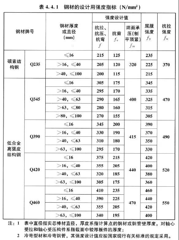 应保证其熔敷金属的力学性能不低于现行国家标准《碳素钢埋弧焊用焊剂